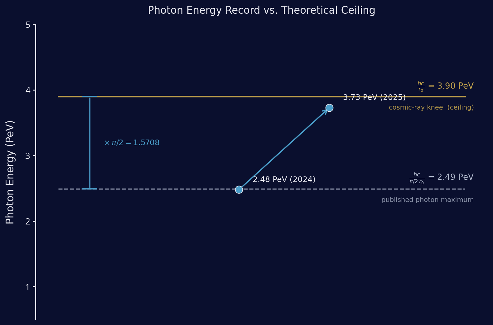 A diagram of two horizontal energy lines, a lower dashed line at 2.49 PeV and an upper gold line at 3.90 PeV, joined by a bracket marked times pi over two, with the 2024 and 2025 photon records plotted as rising points.