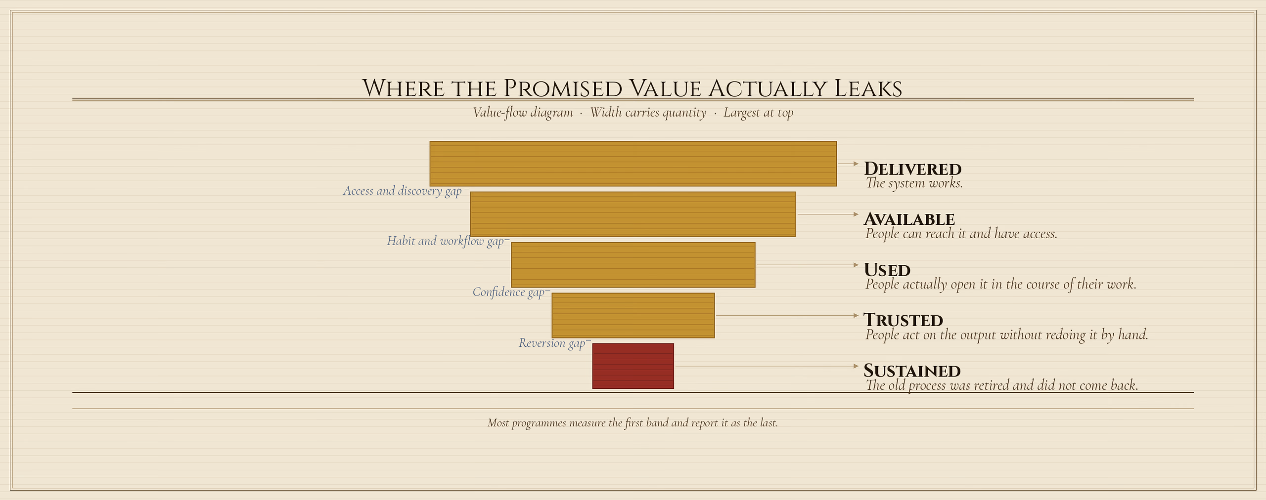 A value-flow diagram headed Where the Promised Value Actually Leaks, five bands narrowing from top to bottom with the loss at each step named on the left. Delivered, the system works. Then the access and discovery gap, leaving Available, people can reach it and have access. Then the habit and workflow gap, leaving Used, people actually open it in the course of their work. Then the confidence gap, leaving Trusted, people act on the output without redoing it by hand. Then the reversion gap, leaving Sustained, the old process was retired and did not come back. A line at the foot reads, most programs measure the first band and report it as the last. Each stage is described in full in the section below.