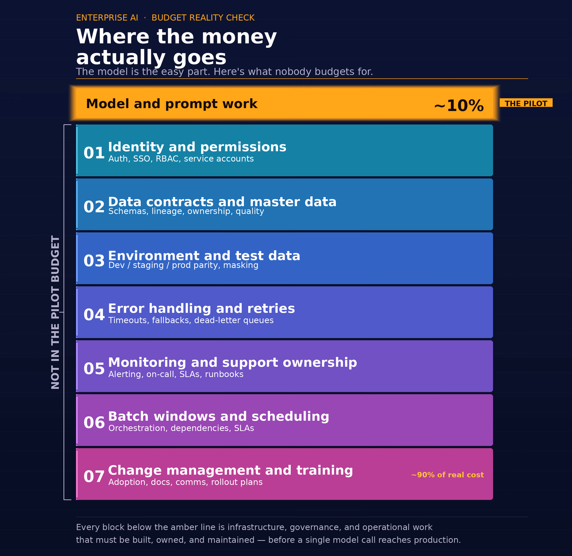 A chart headed Where the money actually goes. A highlighted block for model and prompt work sits above seven numbered blocks: identity and permissions, data contracts and master data, environment and test data, error handling and retries, monitoring and support ownership, batch windows and scheduling, and change management and training. A bracket spanning the seven is labelled not in the pilot budget.
