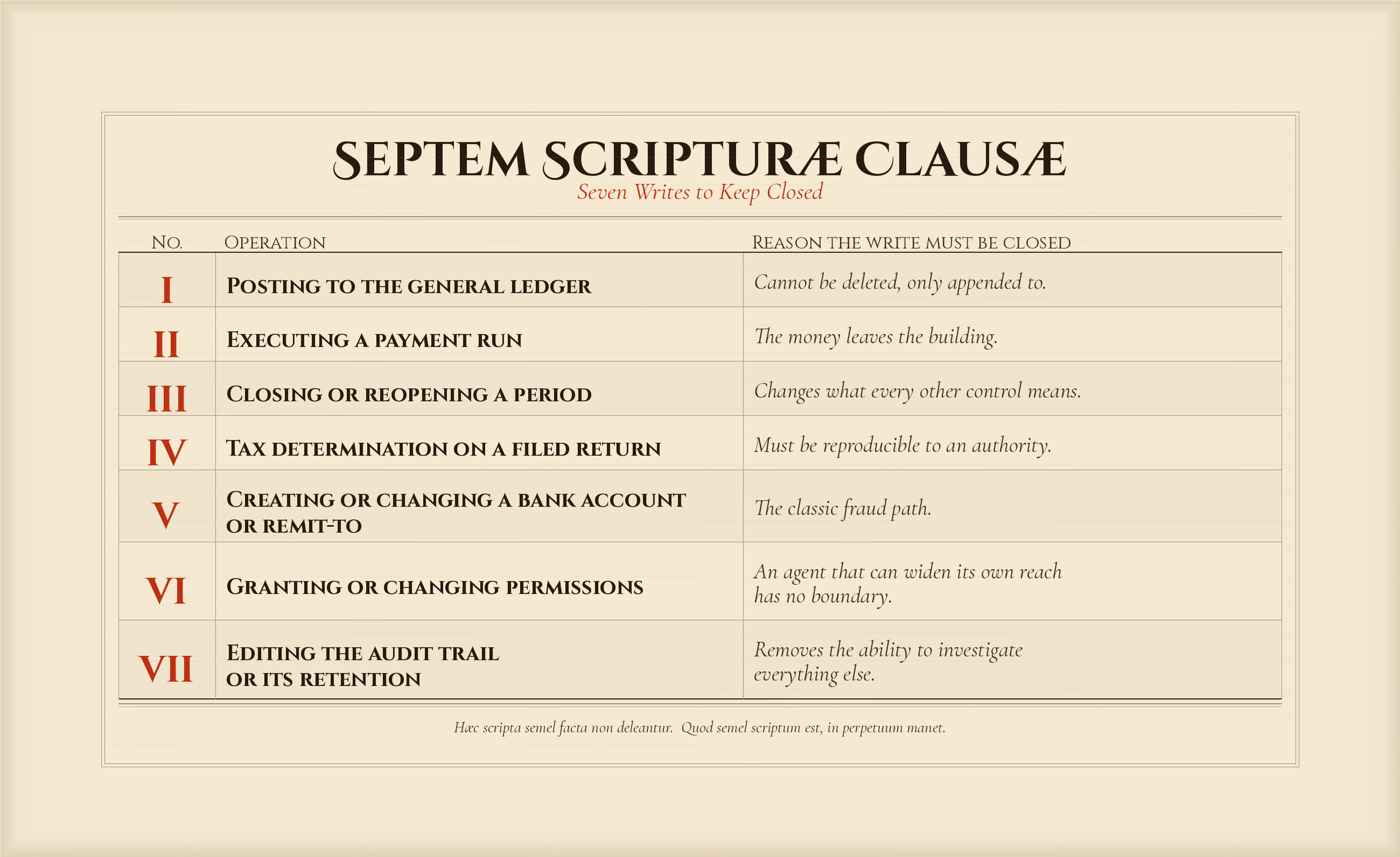 An illuminated statute page headed Septem Scripturae Clausae, Seven Writes to Keep Closed. Seven numbered rows pair an operation with the reason it stays closed: posting to the general ledger, executing a payment run, closing or reopening a period, tax determination on a filed return, creating or changing a bank account or remit-to, granting or changing permissions, and editing the audit trail or its retention. Each is set out in full in the sections below.