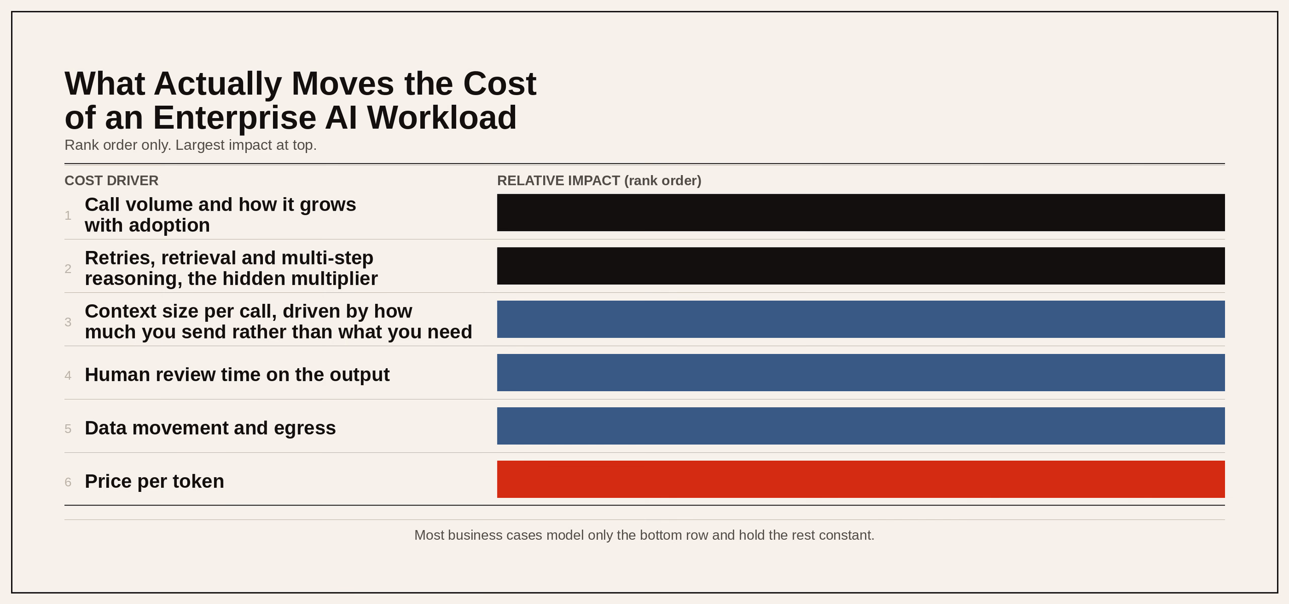 A ranked bar chart headed What Actually Moves the Cost of an Enterprise AI Workload, subtitled rank order only, largest impact at top. Six cost drivers in order: call volume and how it grows with adoption; retries, retrieval and multi-step reasoning, the hidden multiplier; context size per call, driven by how much you send rather than what you need; human review time on the output; data movement and egress; and last, price per token. Every bar is the same length, so the chart asserts an order and no quantities. A line at the foot reads, most business cases model only the bottom row and hold the rest constant.