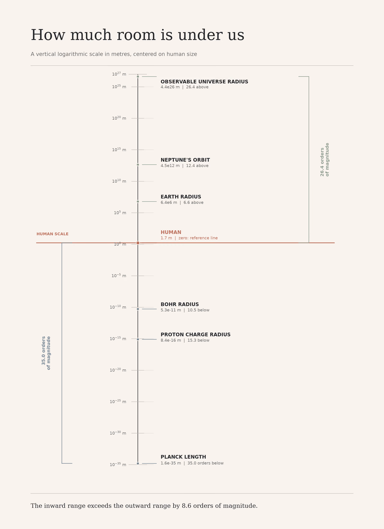 A diagram of a vertical logarithmic scale from the Planck length through atomic, human, planetary and cosmic scales.