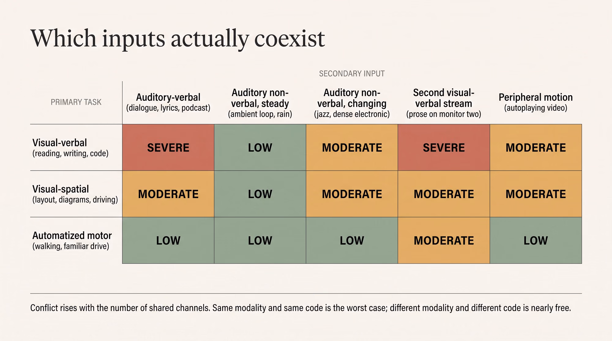 A matrix diagram showing which pairs of input channels conflict severely, moderately, or barely at all.