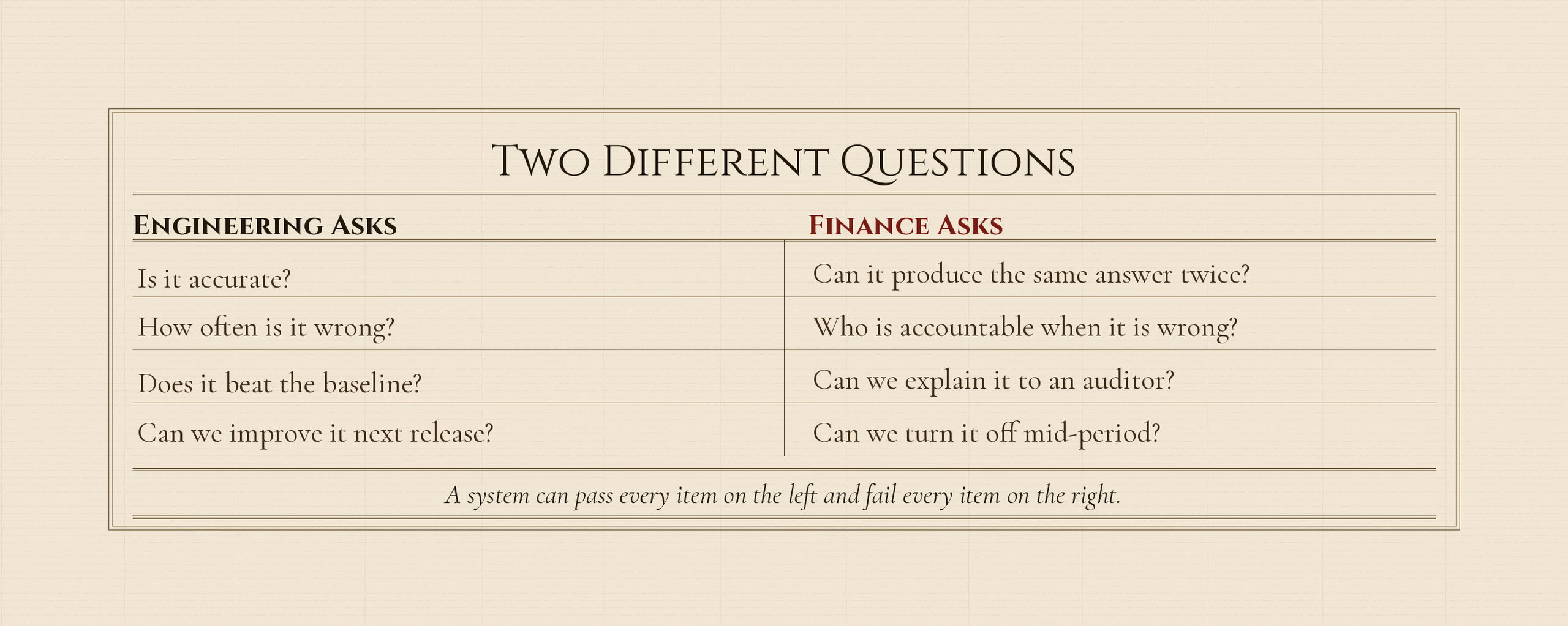 A ruled ledger page headed Two Different Questions, in two columns. Engineering asks: is it accurate, how often is it wrong, does it beat the baseline, can we improve it next release. Finance asks: can it produce the same answer twice, who is accountable when it is wrong, can we explain it to an auditor, can we turn it off mid-period. A line beneath both columns reads, a system can pass every item on the left and fail every item on the right. Each question is taken up in turn in the sections below.